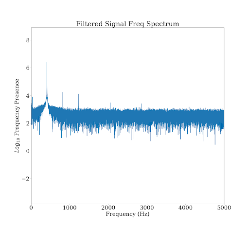 Recorded signal frequency spectrum